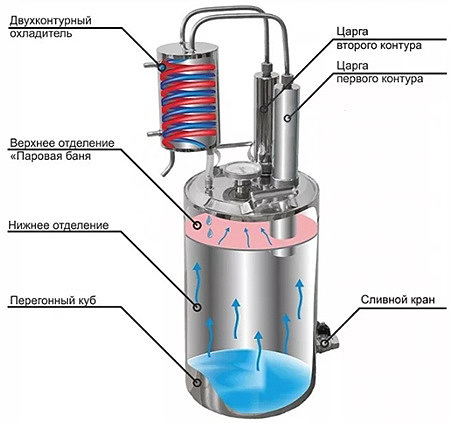 Принцип работы перегонного аппарата