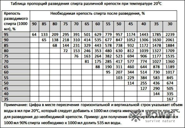 Как развести спирт столовой водой