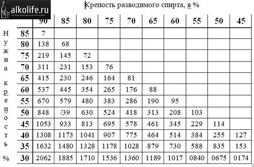 как развести спирт в водке