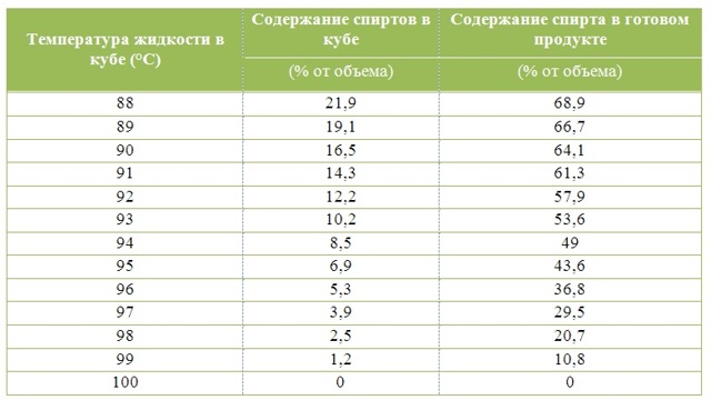 Можно ли наполнять перегонный куб брагой на весь объем