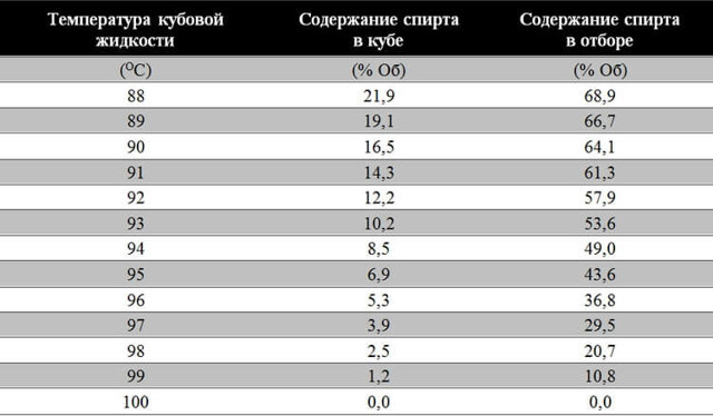 Повторное использование браги (барды) после перегонки