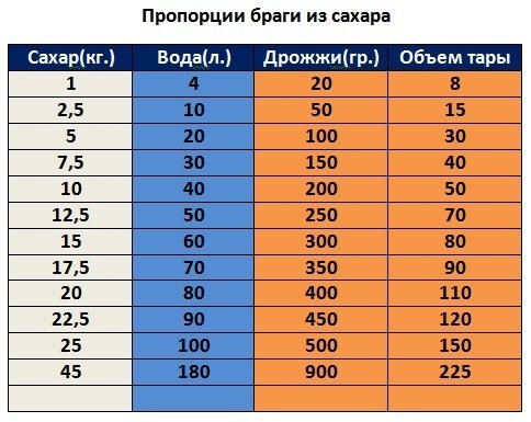 Сколько браги должно быть в емкости - правильный ответ