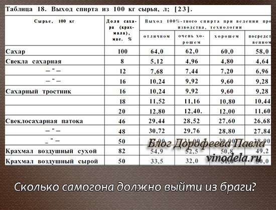 Сколько браги должно быть в емкости - правильный ответ