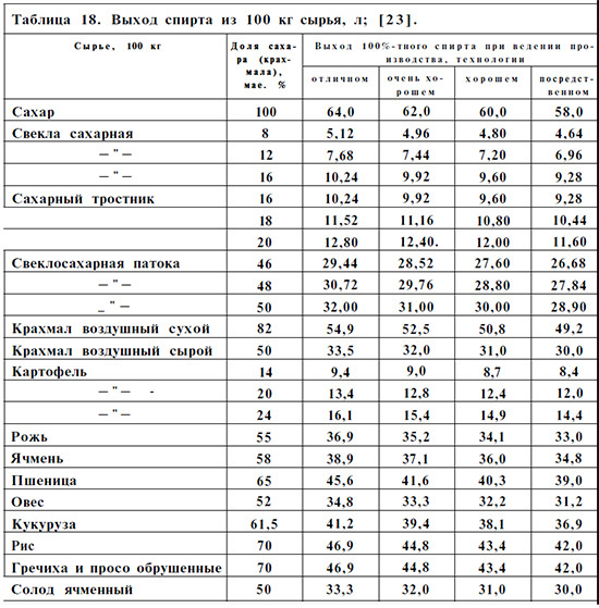 Сколько браги должно быть в емкости - правильный ответ