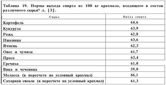 Сколько браги должно быть в емкости - правильный ответ