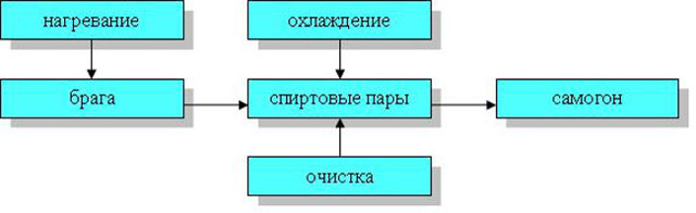 Сколько можно не перегонять готовую фруктовую брагу