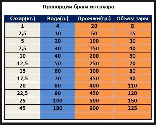 Спиртовая брага – рецепт и пропорции воды, сахара, дрожжей