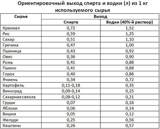 Влияние сахара на качество фруктовой браги