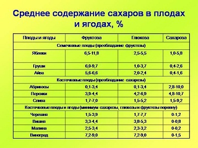 Влияние сахара на качество фруктовой браги