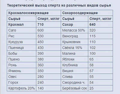 Влияние сахара на качество фруктовой браги